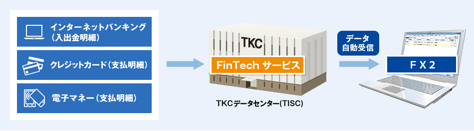 金融機関とのデータ連携