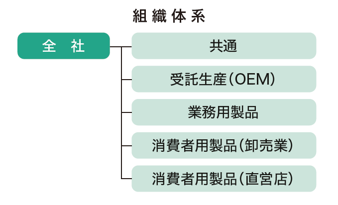 部門別組織体系